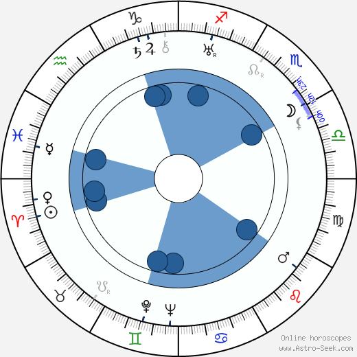 Luigi Malipiero wikipedia, horoscope, astrology, instagram