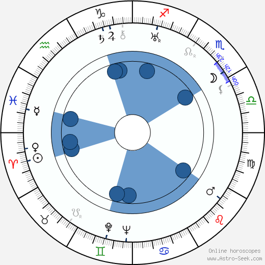 Melvyn Douglas horoscope, astrology, sign, zodiac, date of birth, instagram