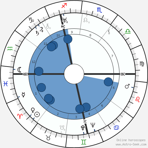 René Pleven wikipedia, horoscope, astrology, instagram