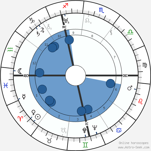 René Pleven wikipedia, biography, birth chart, instagram René Pleven wikipedia, horoscope, astrology, instagram