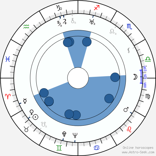 Simon Smith Kuznets wikipedia, horoscope, astrology, instagram