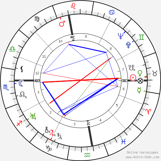 Gino Cervi birth chart, Gino Cervi astro natal horoscope, astrology