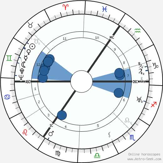 Ivo Mortelmans wikipedia, biography, birth chart, instagram Ivo Mortelmans wikipedia, horoscope, astrology, instagram