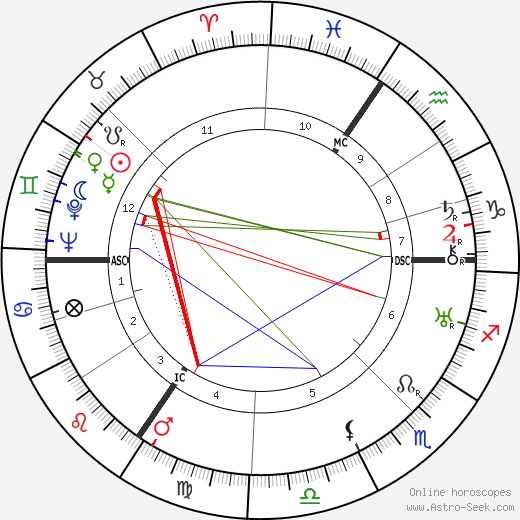 Ivo Mortelmans birth chart, Ivo Mortelmans astro natal horoscope, astrology