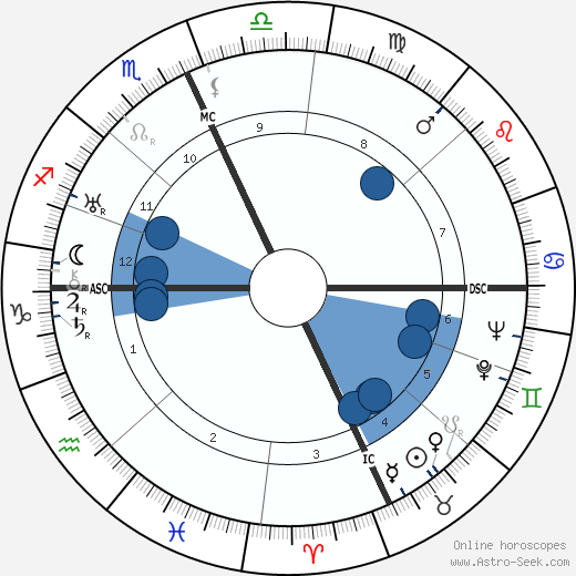 Josep Lluís Sert horoscope, astrology, sign, zodiac, date of birth, instagram