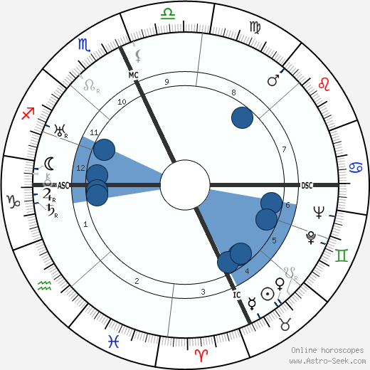 Josep Lluís Sert wikipedia, horoscope, astrology, instagram