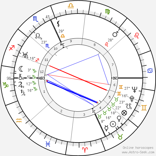 Josep Lluís Sert birth chart, biography, wikipedia 2023, 2024