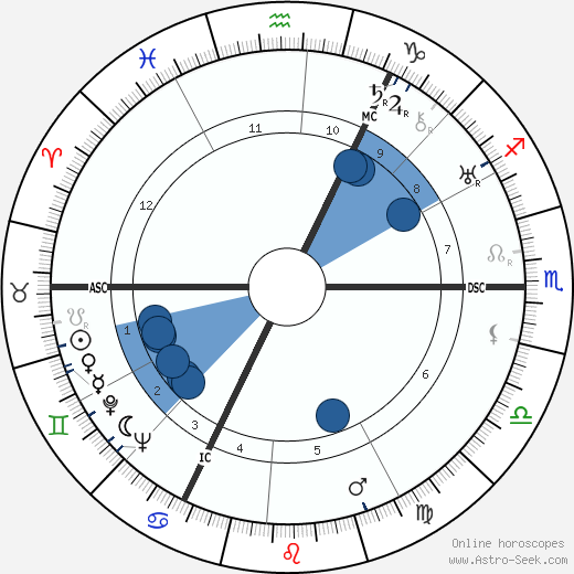 Max Euwe horoscope, astrology, sign, zodiac, date of birth, instagram