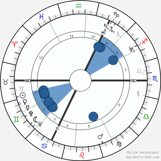 Max Euwe wikipedia, biography, birth chart, instagram Max Euwe wikipedia, horoscope, astrology, instagram