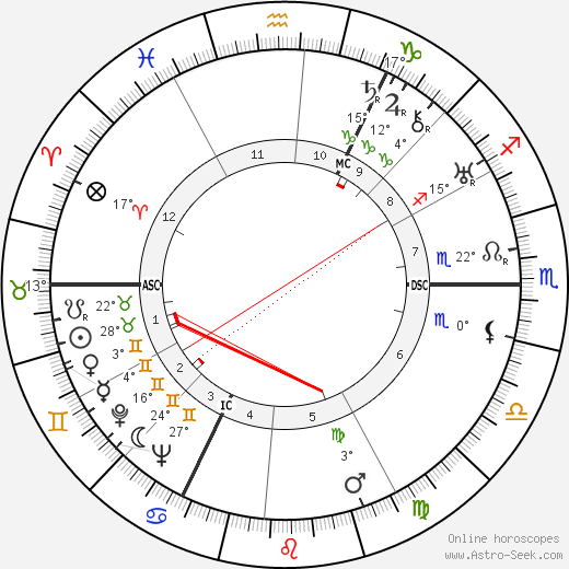 Max Euwe birth chart, biography, wikipedia 2023, 2024