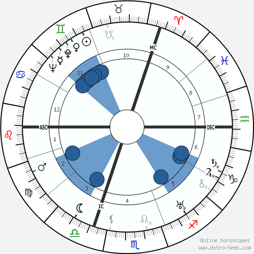 Mona Dol wikipedia, horoscope, astrology, instagram
