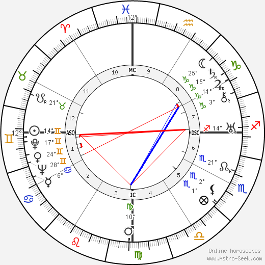 Achmed Sukarno birth chart, biography, wikipedia 2023, 2024