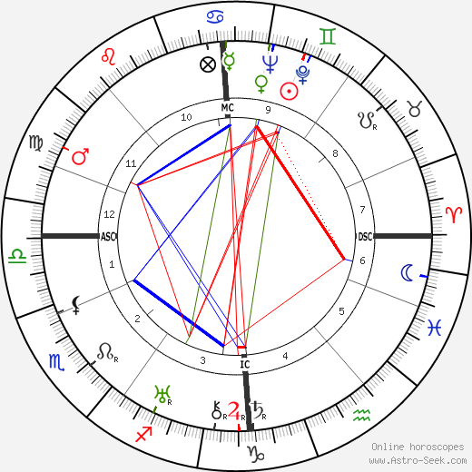 Duncan Law Anderson birth chart, Duncan Law Anderson astro natal horoscope, astrology