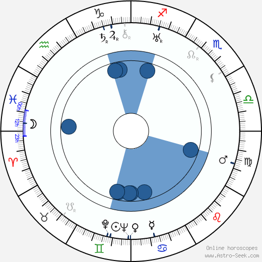 Frederick Loewe wikipedia, horoscope, astrology, instagram