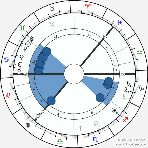 Grand Duchess Anastasia horoscope, astrology, sign, zodiac, date of birth, instagram