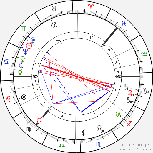 Grand Duchess Anastasia birth chart, Grand Duchess Anastasia astro natal horoscope, astrology