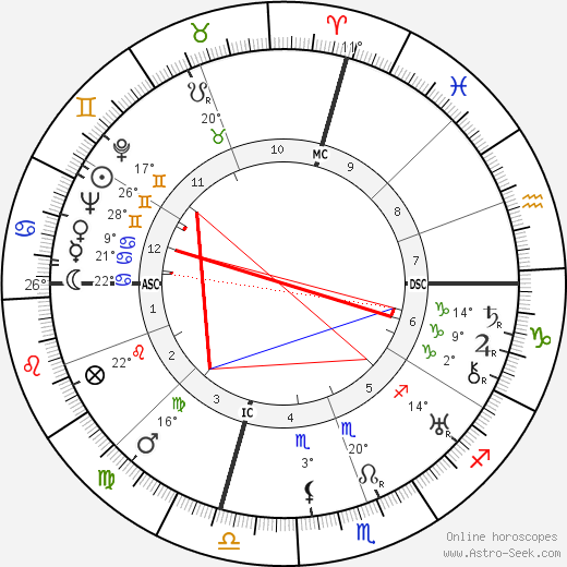 Jeanette MacDonald birth chart, biography, wikipedia 2023, 2024