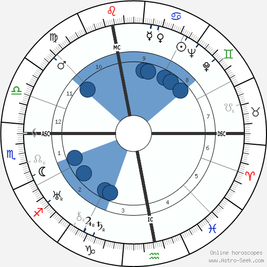 Maurice Degrelle horoscope, astrology, sign, zodiac, date of birth, instagram
