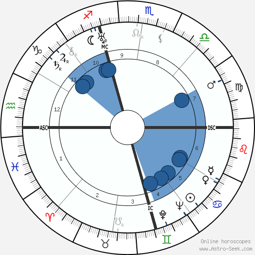 Nelson Eddy wikipedia, horoscope, astrology, instagram