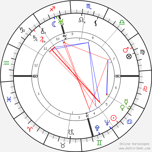 Nelson Eddy birth chart, Nelson Eddy astro natal horoscope, astrology