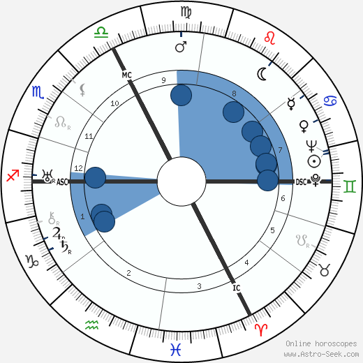 Olympe Amaury Oroscopo, astrologia, Segno, zodiac, Data di nascita, instagram