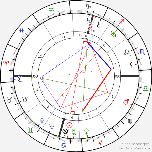 Barbara Cartland birth chart, Barbara Cartland astro natal horoscope, astrology