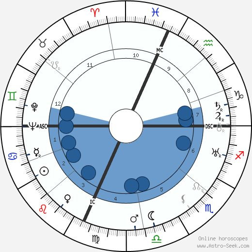 Charles Weidman Oroscopo, astrologia, Segno, zodiac, Data di nascita, instagram