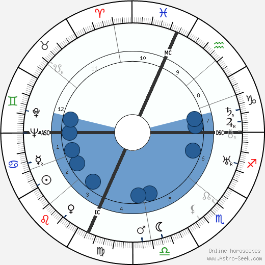 Charles Weidman wikipedia, horoscope, astrology, instagram