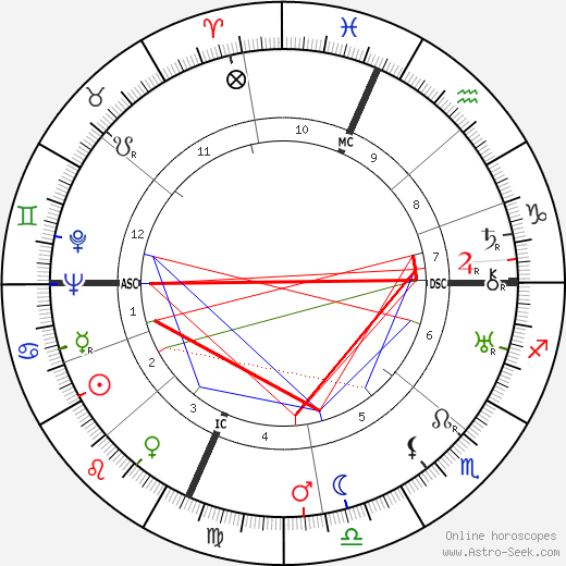 Charles Weidman birth chart, Charles Weidman astro natal horoscope, astrology