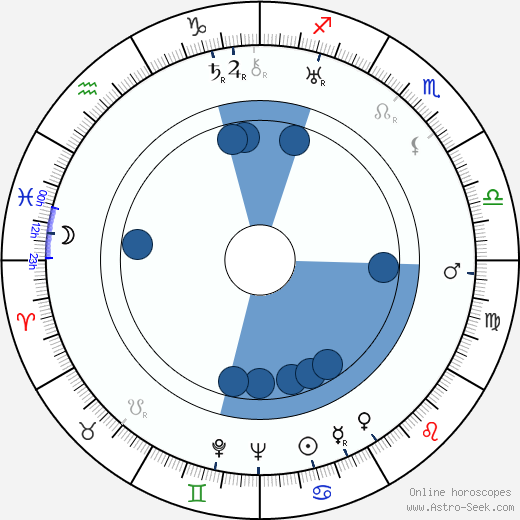 Hans Székely wikipedia, horoscope, astrology, instagram