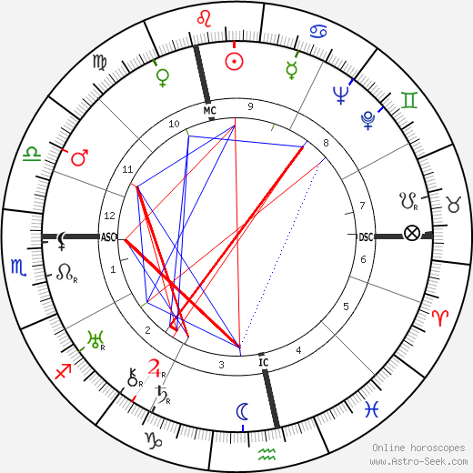 Jean Dubuffet birth chart, Jean Dubuffet astro natal horoscope, astrology