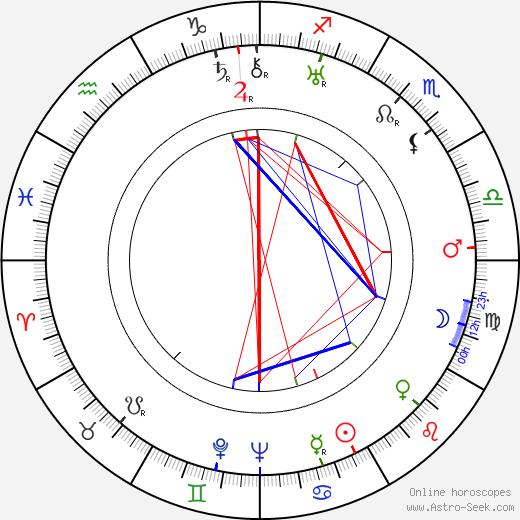 Juano Hernandez birth chart, Juano Hernandez astro natal horoscope, astrology