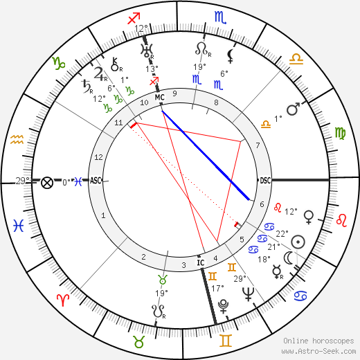 Nicola Abbagnano birth chart, biography, wikipedia 2024, 2025
