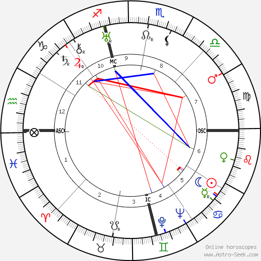 Nicola Abbagnano birth chart, Nicola Abbagnano astro natal horoscope, astrology