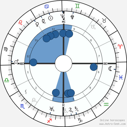 Vittorio De Sica wikipedia, horoscope, astrology, instagram
