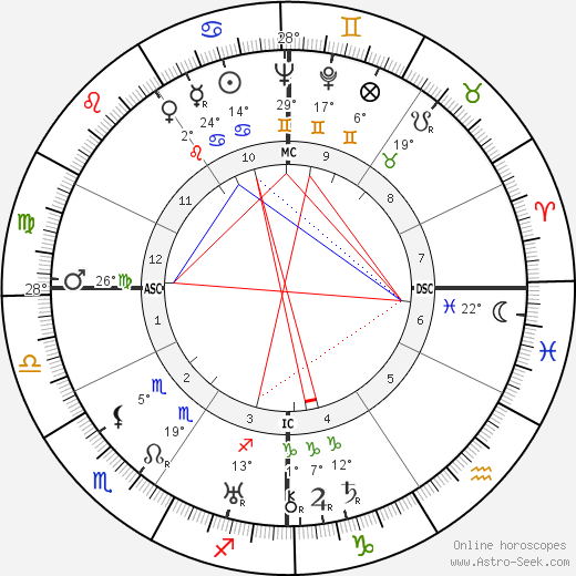 Vittorio De Sica birth chart, biography, wikipedia 2023, 2024