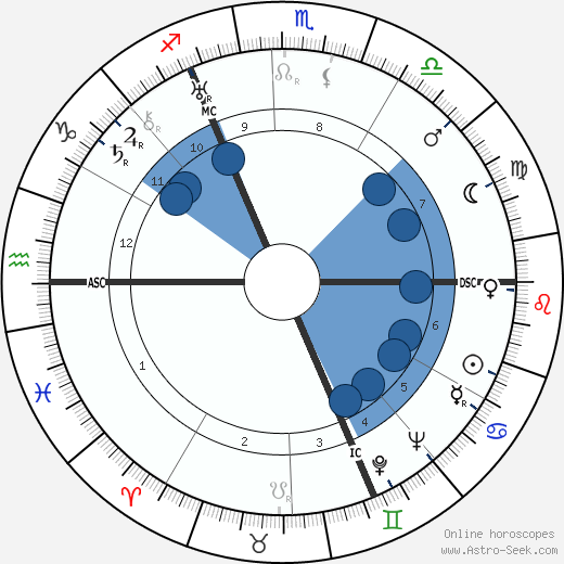 Wilfred Blunt Oroscopo, astrologia, Segno, zodiac, Data di nascita, instagram