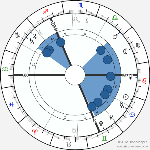 Wilfred Blunt wikipedia, biography, birth chart, instagram Wilfred Blunt wikipedia, horoscope, astrology, instagram