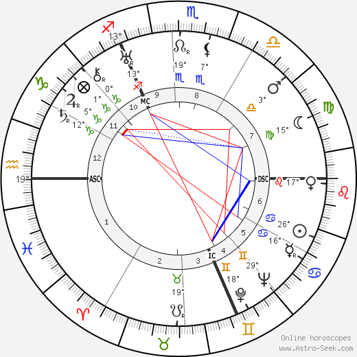 Wilfred Blunt birth chart, biography, wikipedia 2024, 2025