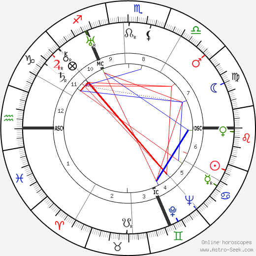 Wilfred Blunt birth chart, Wilfred Blunt astro natal horoscope, astrology