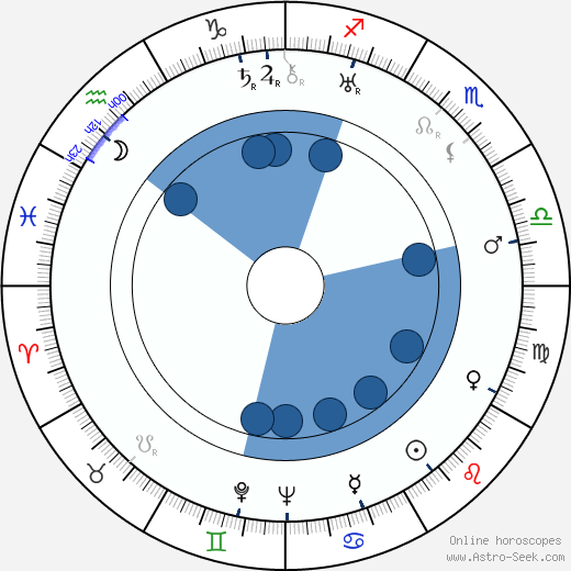 Alexander Alexeieff horoscope, astrology, sign, zodiac, date of birth, instagram