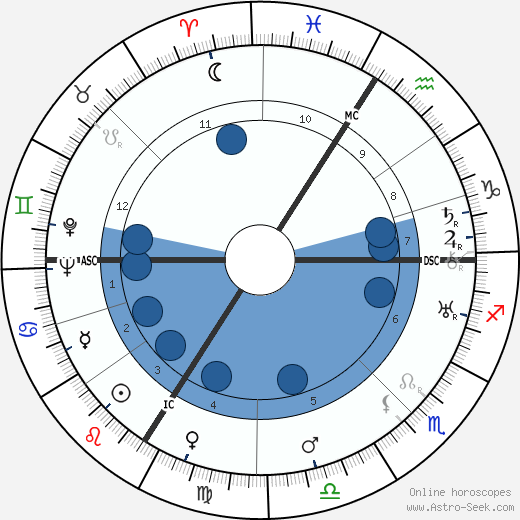 Claude Autant-Lara wikipedia, horoscope, astrology, instagram