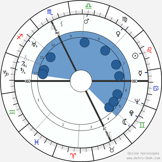 Ernest Lawrence wikipedia, horoscope, astrology, instagram