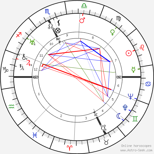 Ernest Lawrence birth chart, Ernest Lawrence astro natal horoscope, astrology