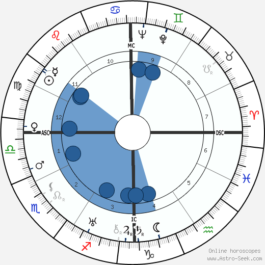 Maxwell Taylor horoscope, astrology, sign, zodiac, date of birth, instagram