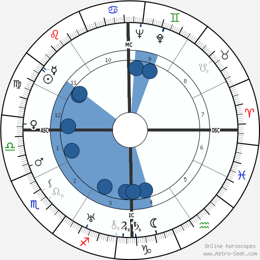 Maxwell Taylor wikipedia, biography, birth chart, instagram Maxwell Taylor wikipedia, horoscope, astrology, instagram