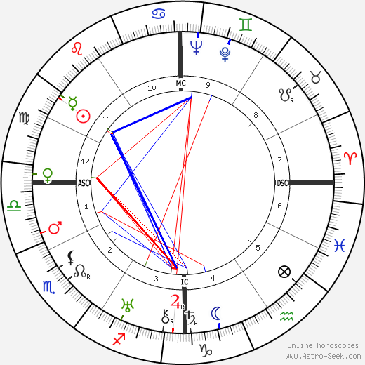 Maxwell Taylor birth chart, Maxwell Taylor astro natal horoscope, astrology