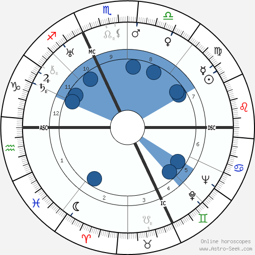 Virginio Bertinelli wikipedia, horoscope, astrology, instagram