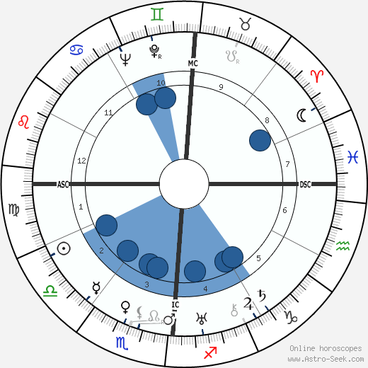 Ed Sullivan Oroscopo, astrologia, Segno, zodiac, Data di nascita, instagram