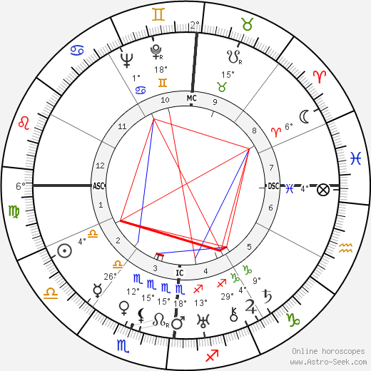 Ed Sullivan birth chart, biography, wikipedia 2024, 2025